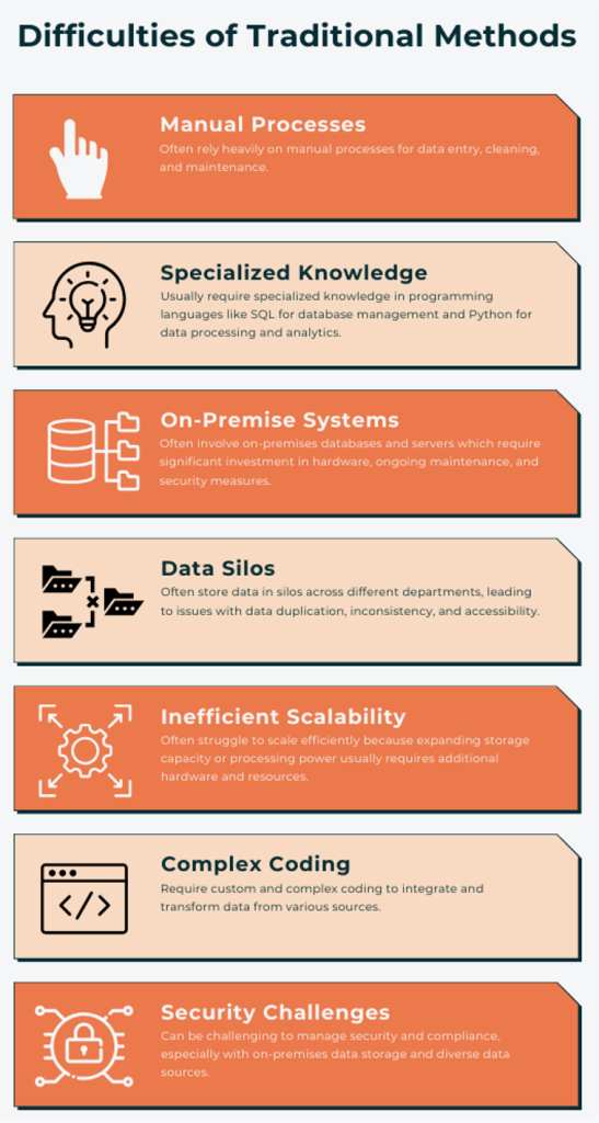 Difficulties with Traditional Methods:
â— Often rely heavily on manual processes for data entry, cleaning, and maintenance.
â— Usually require specialized knowledge in programming languages like SQL for database management and Python for data processing and analytics.
â— Often involve on-premises databases and servers which require significant investment in hardware, ongoing maintenance, and security measures.
â— Often store data in silos across different departments, leading to issues with data duplication, inconsistency, and accessibility.
â— Often struggle to scale efficiently because expanding storage capacity or processing power usually requires additional hardware and resources.
â— Require custom and complex coding to integrate and transform data from various sources.
â— Can be challenging to manage security and compliance, especially with on-premises data storage and diverse data sources. Difficulties with Traditional Methods:
— Often rely heavily on manual processes for data entry, cleaning, and maintenance.
— Usually require specialized knowledge in programming languages like SQL for database management and Python for data processing and analytics.
— Often involve on-premises databases and servers which require significant investment in hardware, ongoing maintenance, and security measures.
— Often store data in silos across different departments, leading to issues with data duplication, inconsistency, and accessibility.
— Often struggle to scale efficiently because expanding storage capacity or processing power usually requires additional hardware and resources.
— Require custom and complex coding to integrate and transform data from various sources.
— Can be challenging to manage security and compliance, especially with on-premises data storage and diverse data sources.