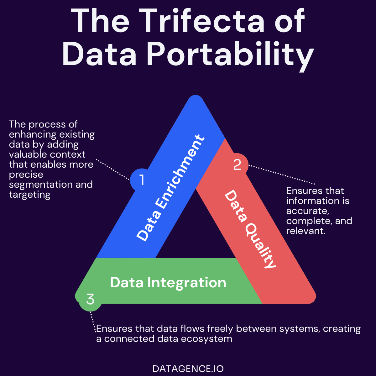 The Trifecta of Data Portability: Enrichment, Quality, & Integration The Trifecta of Data Portability: Enrichment, Quality, and Integration